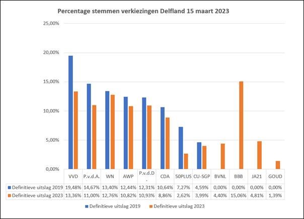 Nieuwkomer BBB met vier zetels in algemeen bestuur Delfland