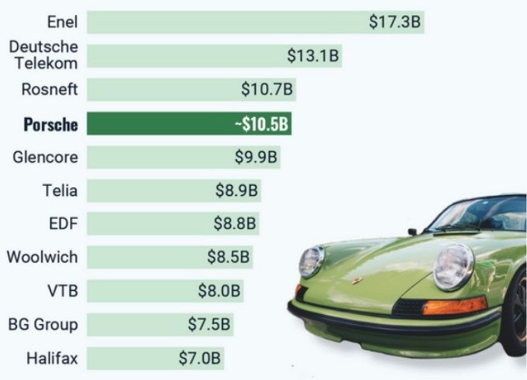 Is de beursgang van Porsche er niet in geslaagd om meer bedrijven te inspireren om in 2022 op de lijst te staan?