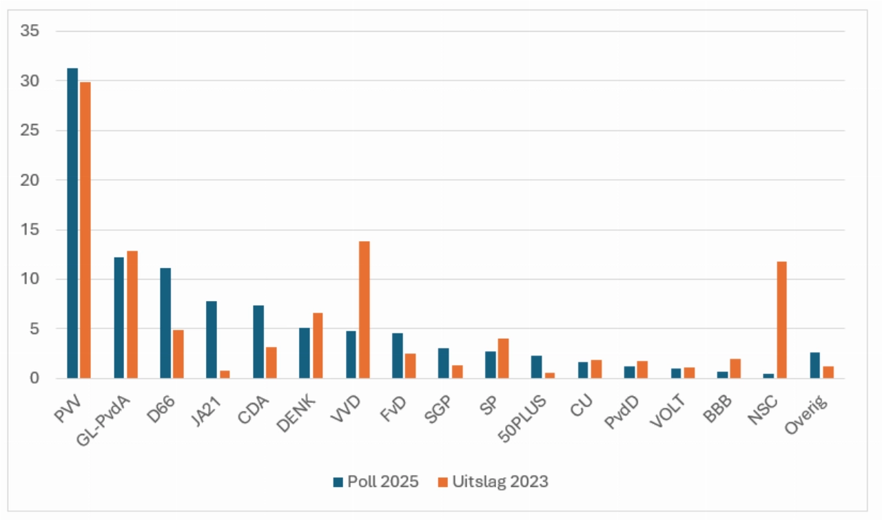 Poll Vlaardingen24: PVV ruim de grootste!