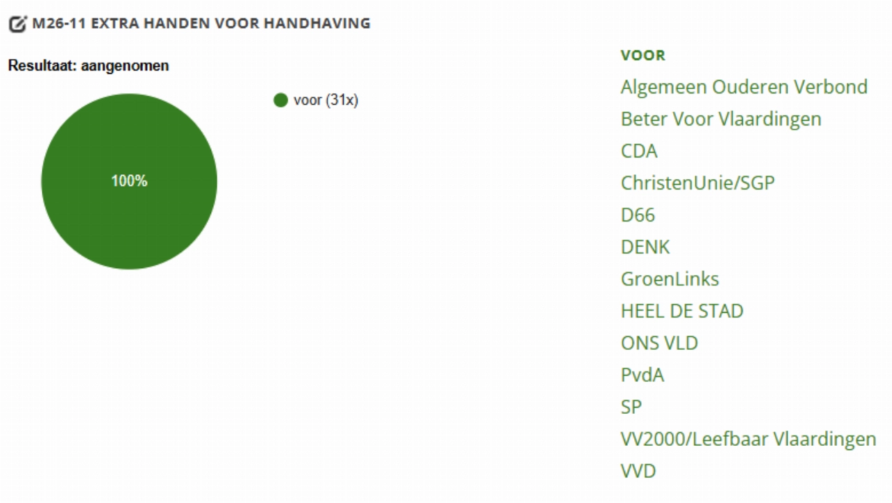 Gemeenteraad opvallend eensgezind vlak voor verkiezingen