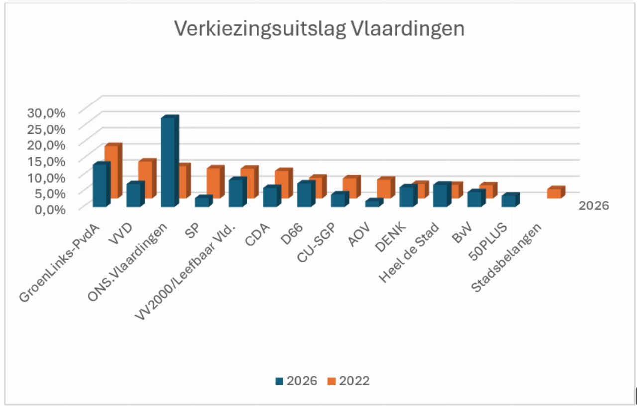 ONS.Vlaardingen grote winnaar Vlaardingse verkiezingen