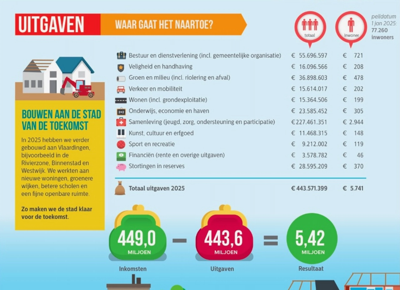 Gemeente Vlaardingen presenteert begroting