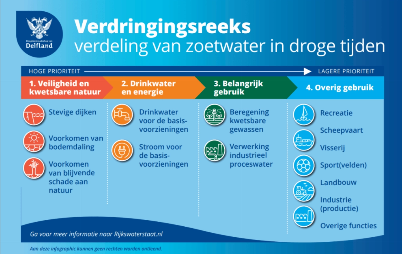 Delfland heft verbod op onttrekken oppervlaktewater tijdelijk op