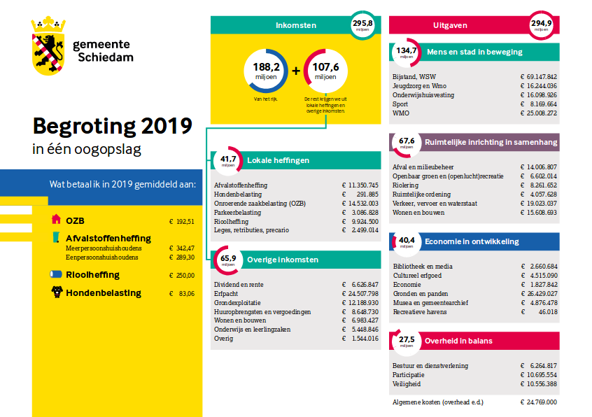 Begroting 2019: duurzame ontwikkeling van Schiedam