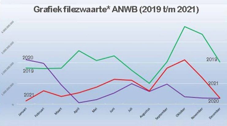 Twee files bij Schiedam in top tien van ANWB-filelijst