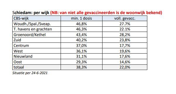 Vaccinatiegraad in Schiedam-Oost is lager dan gemiddeld