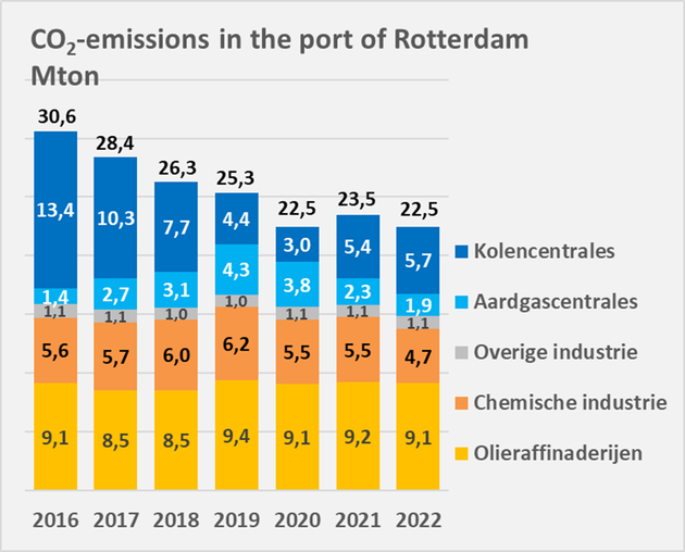 Minder CO2-uitstoot haven Rotterdam
