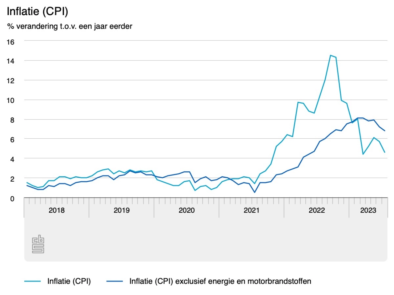 Inflatie daalt naar 4,6 procent