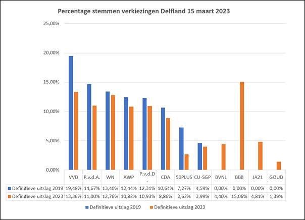 Nieuwkomer BBB met vier zetels in algemeen bestuur Delfland