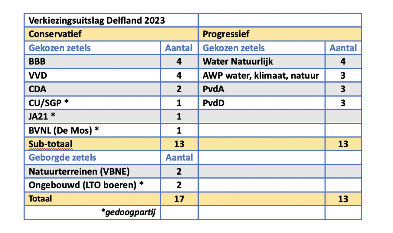 AWP verbolgen over coalitie Delfland