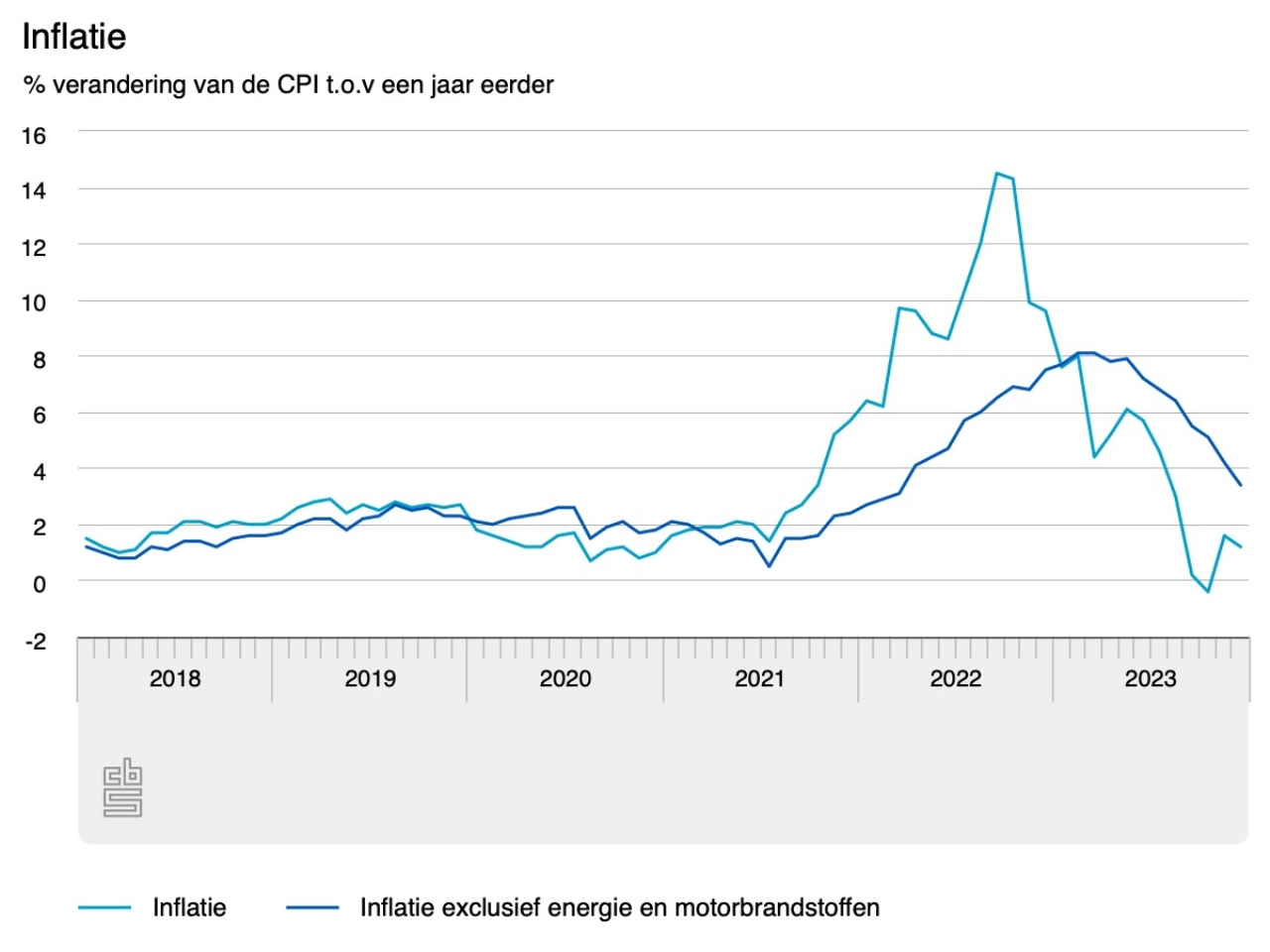 Inflatie loopt terug