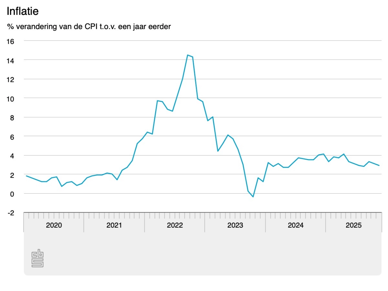Inflatie onder de drie procent