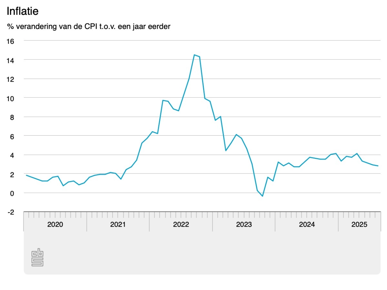 Inflatie in augustus 2,8 procent