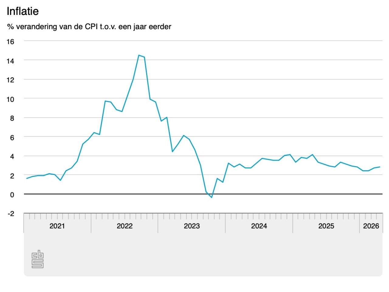 Inflatie naar 2,8 procent