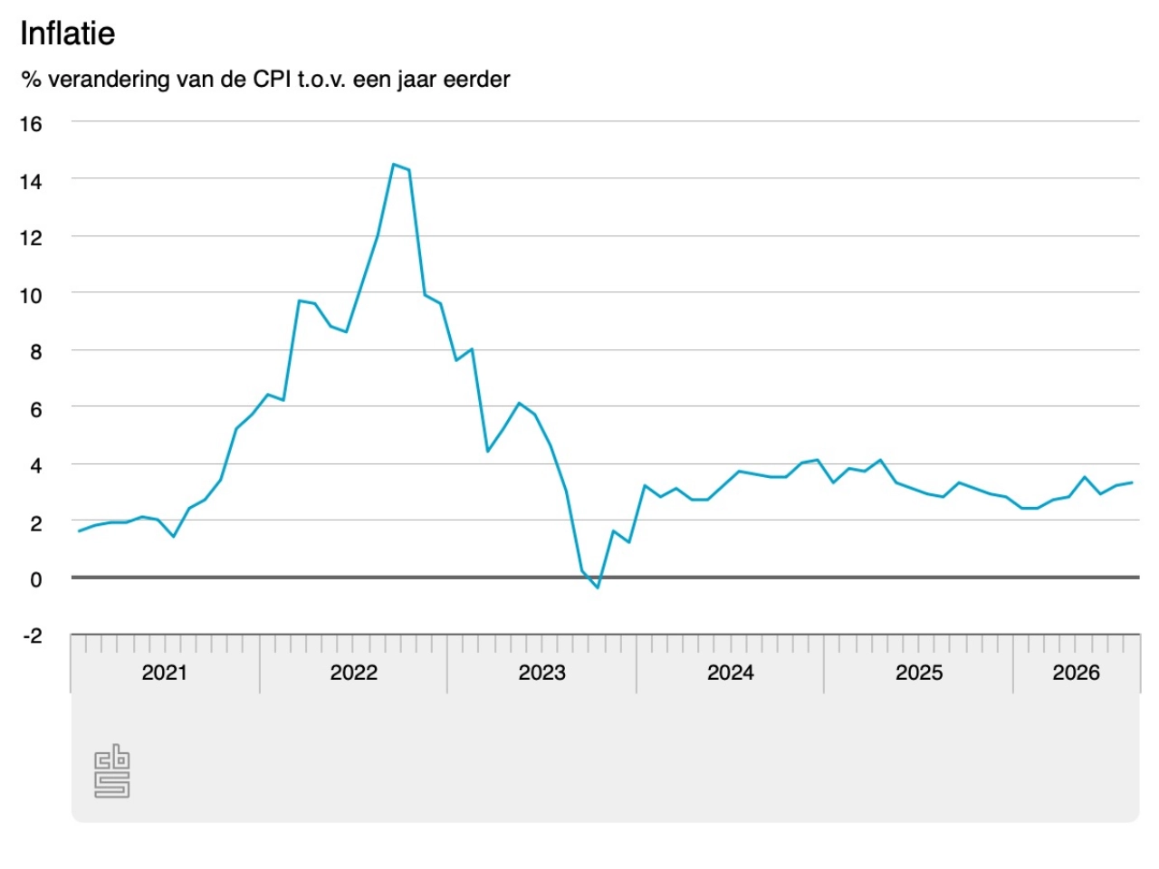Inflatie in augustus: 3,3 procent