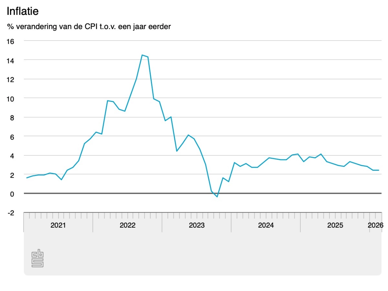 Inflatie stabiel op 2,4 procent
