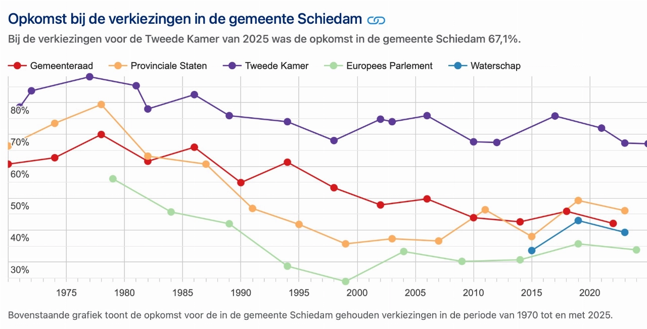 Arbeidsmigranten bepalen deels de opkomst vandaag