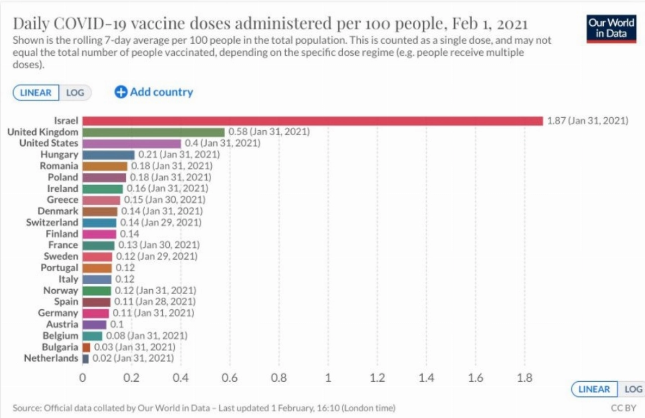 Nederland stijf onderaan op vaccinatielijst