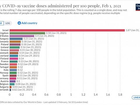 Nederland stijf onderaan op vaccinatielijst