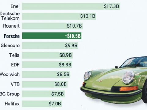 Is de beursgang van Porsche er niet in geslaagd om meer bedrijven te inspireren om in 2022 op de lijst te staan?