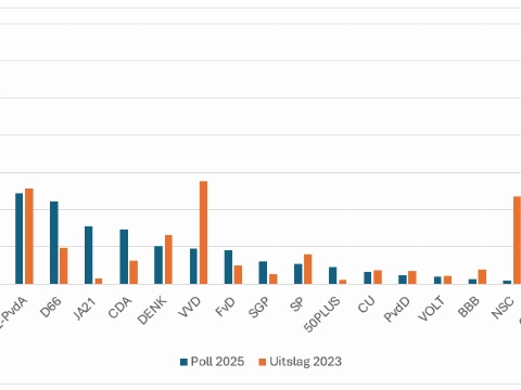 Poll Vlaardingen24: PVV ruim de grootste!
