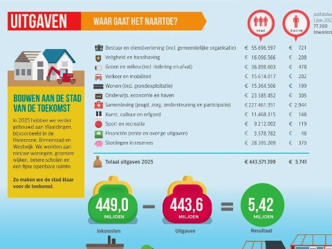 Gemeente Vlaardingen presenteert begroting
