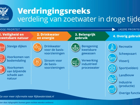 Delfland heft verbod op onttrekken oppervlaktewater tijdelijk op