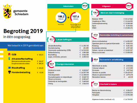 Begroting 2019: duurzame ontwikkeling van Schiedam