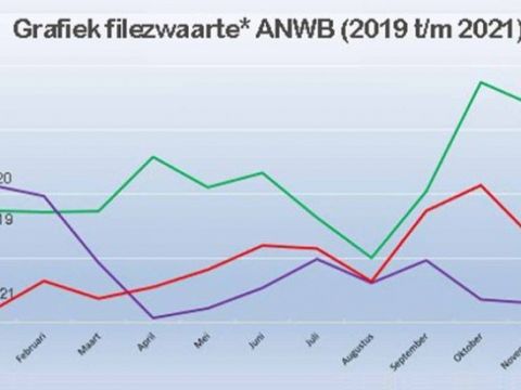 Twee files bij Schiedam in top tien van ANWB-filelijst