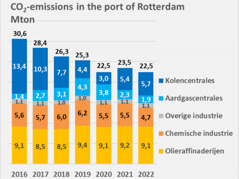 Minder CO2-uitstoot haven Rotterdam