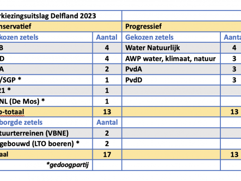 AWP verbolgen over coalitie Delfland