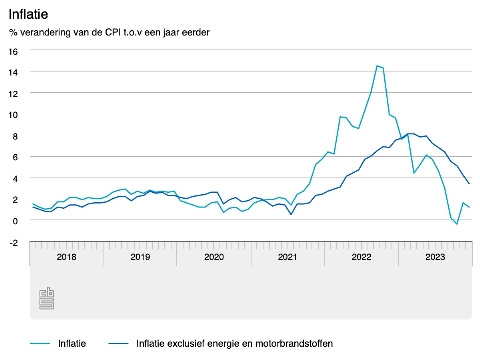 Inflatie loopt terug