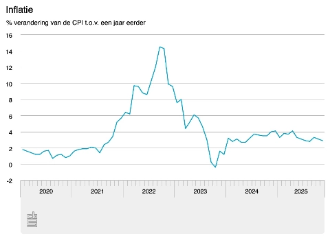Inflatie onder de drie procent