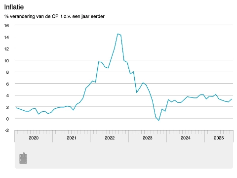 Inflatie stijgt naar 3,3 procent in september