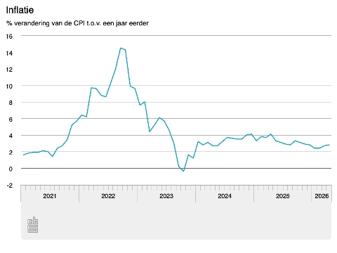 Inflatie naar 2,8 procent