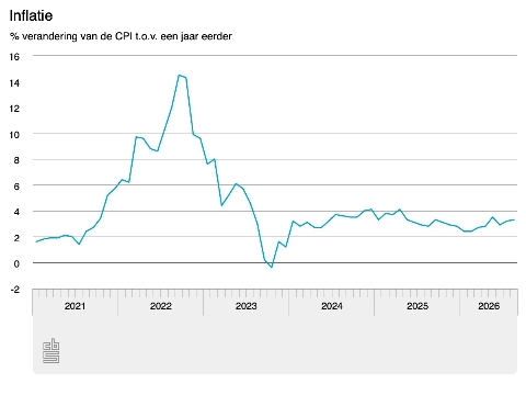 Inflatie in augustus: 3,3 procent
