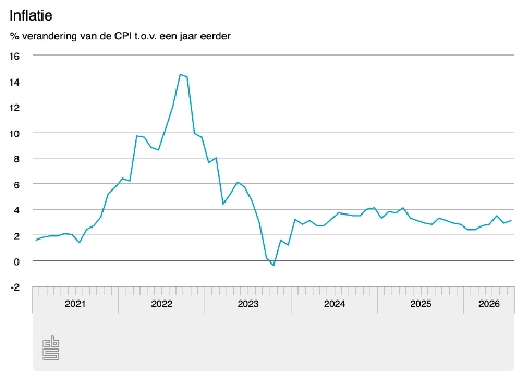 Inflatie stijgt naar 3,1 procent
