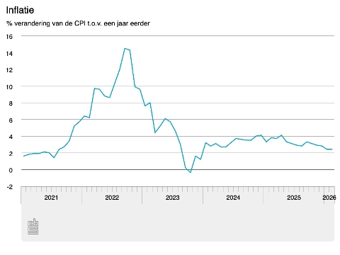 Inflatie stabiel op 2,4 procent