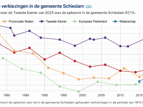 Arbeidsmigranten bepalen deels de opkomst vandaag